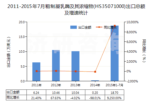 2011-2015年7月粗制凝乳酶及其濃縮物(HS35071000)出口總額及增速統(tǒng)計